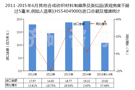 2011-2015年6月其他合成紡織材料制扁條及類似品(表觀寬度不超過5毫米,例如人造草)(HS54049000)進(jìn)口總額及增速統(tǒng)計(jì) 2011-2015年6月其他合成紡織材料制扁條及類似品(表觀寬度不超過5毫米,例如人造草)(HS54049000)進(jìn)口總額及增速統(tǒng)計(jì)